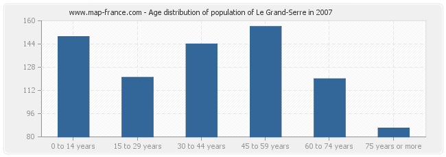 Age distribution of population of Le Grand-Serre in 2007